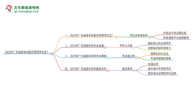 2025年廣東函授本科能拿學(xué)位證嗎？思維導(dǎo)圖