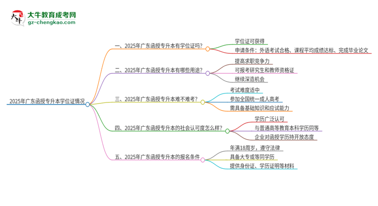 2025年廣東函授專升本能拿到學(xué)位嗎？思維導(dǎo)圖