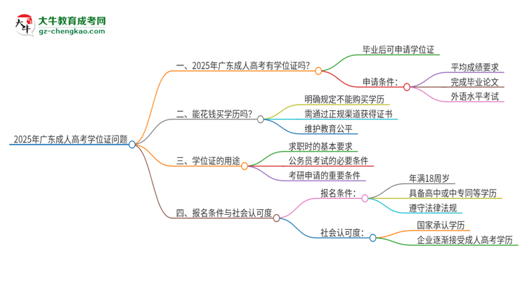 2025年廣東成人高考有學(xué)位證嗎？思維導(dǎo)圖