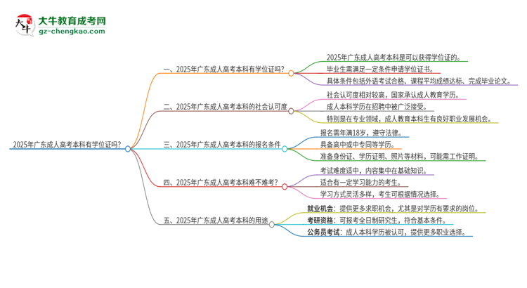 「圖文」2025年廣東成人高考本科有學(xué)位證拿嗎？
