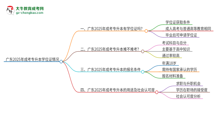 廣東2025年成考專升本畢業(yè)有學(xué)位證拿嗎？思維導(dǎo)圖