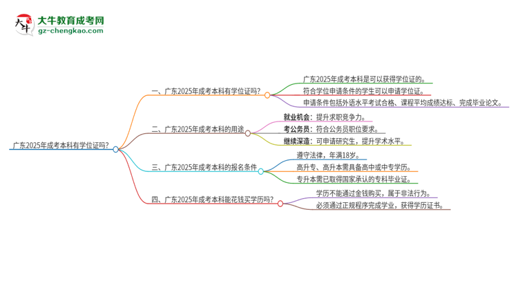 「圖文」廣東2025年成考本科有學(xué)位嗎？