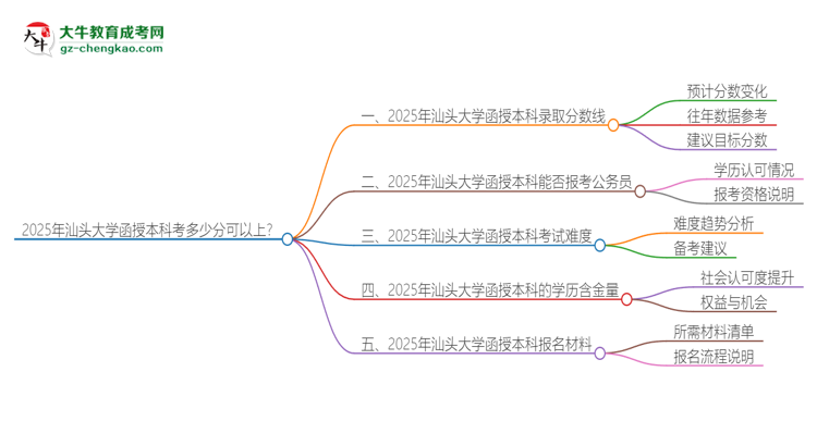 2025年汕頭大學(xué)函授本科考多少分可以上？思維導(dǎo)圖