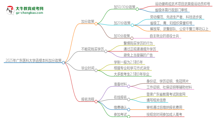 2025年廣東醫(yī)科大學函授本科有什么政策能加分？思維導圖