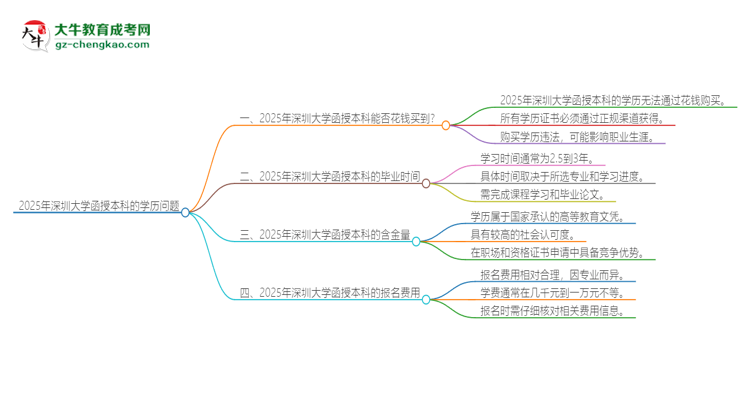 2025年深圳大學函授本科學歷能花錢買到嗎？思維導圖