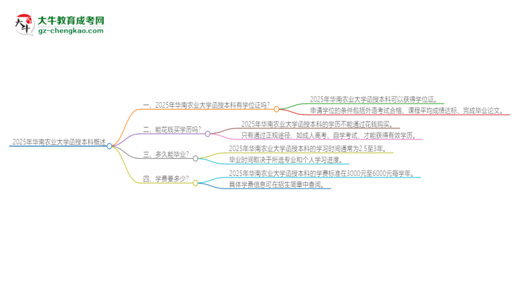 2025年華南農(nóng)業(yè)大學(xué)函授本科畢業(yè)有學(xué)位證可以拿嗎？思維導(dǎo)圖