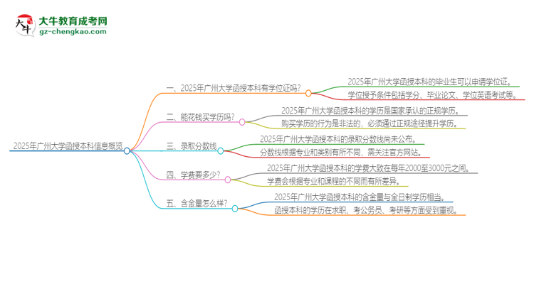 2025年廣州大學(xué)函授本科畢業(yè)有學(xué)位證可以拿嗎？思維導(dǎo)圖