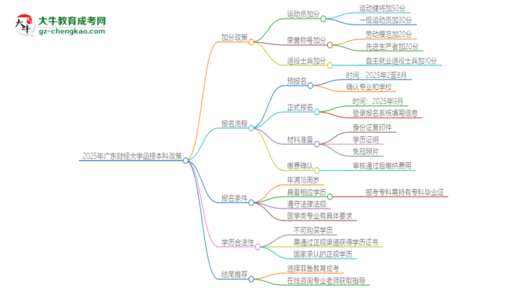 2025年廣東財經(jīng)大學(xué)函授本科有什么政策能加分？思維導(dǎo)圖