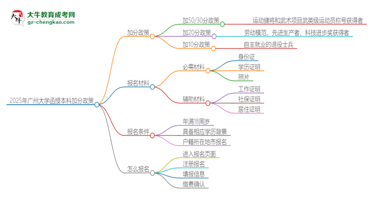 2025年廣州大學函授本科有什么政策能加分？思維導圖