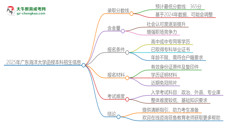 2025年廣東海洋大學(xué)函授本科考多少分可以上？思維導(dǎo)圖