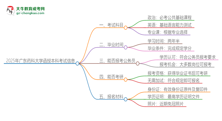 2025年廣東藥科大學函授本科考試要考幾科？思維導圖