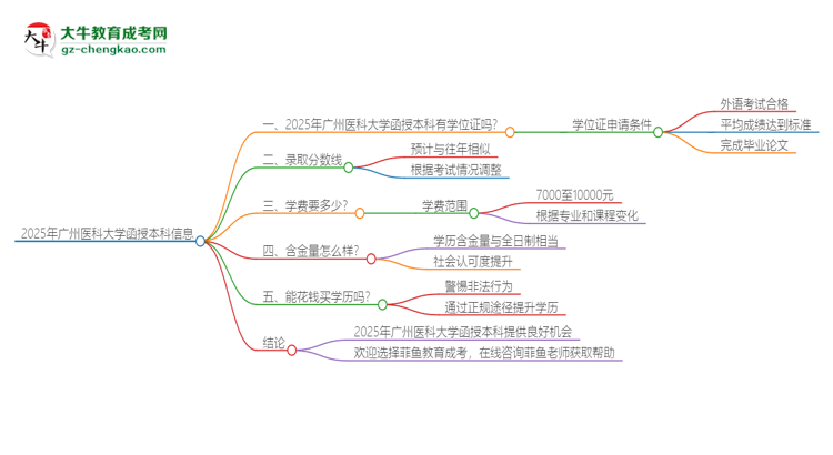 2025年廣州醫(yī)科大學函授本科畢業(yè)有學位證可以拿嗎？思維導圖