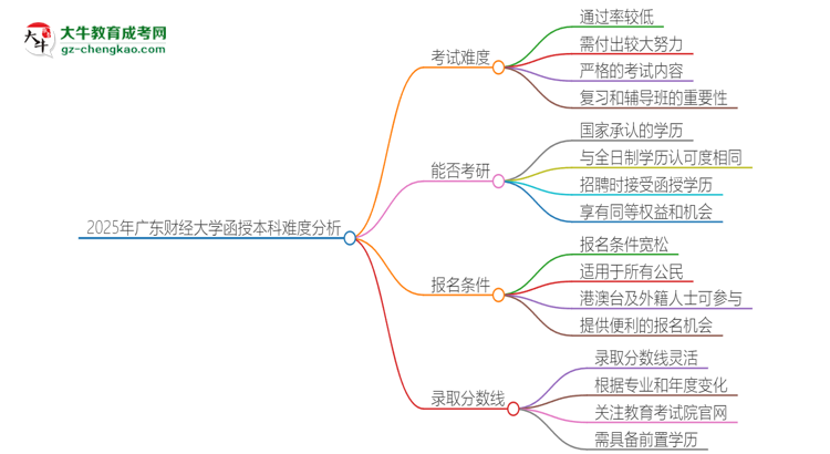 2025年廣東財經(jīng)大學(xué)函授本科的難度怎么樣？思維導(dǎo)圖