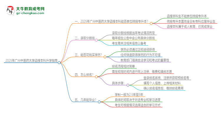 2025年廣州中醫(yī)藥大學(xué)函授本科學(xué)歷能參加統(tǒng)招專升本嗎？思維導(dǎo)圖