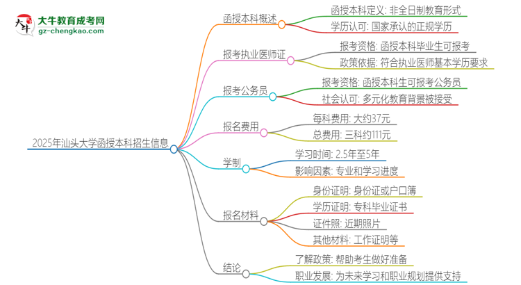2025年汕頭大學(xué)函授本科學(xué)歷能考執(zhí)業(yè)醫(yī)師證嗎？思維導(dǎo)圖