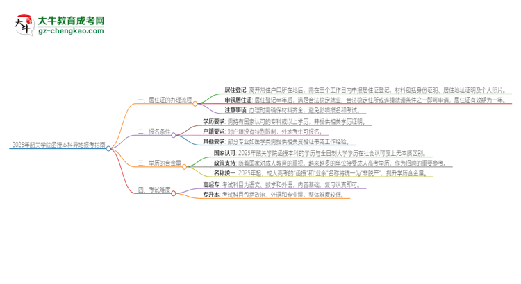 2025年韶關(guān)學(xué)院函授本科異地報(bào)考怎么辦理居住證？思維導(dǎo)圖