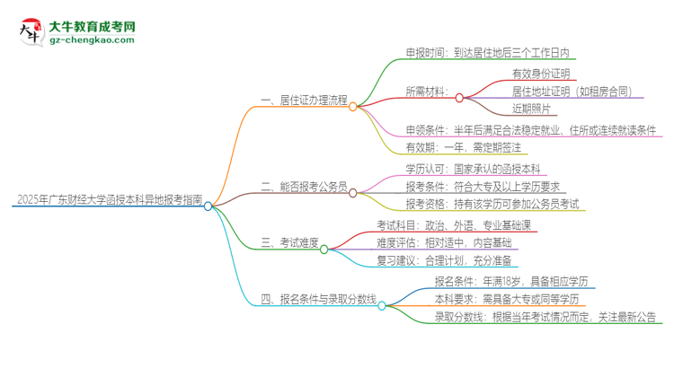 2025年廣東財經(jīng)大學(xué)函授本科異地報考怎么辦理居住證？思維導(dǎo)圖