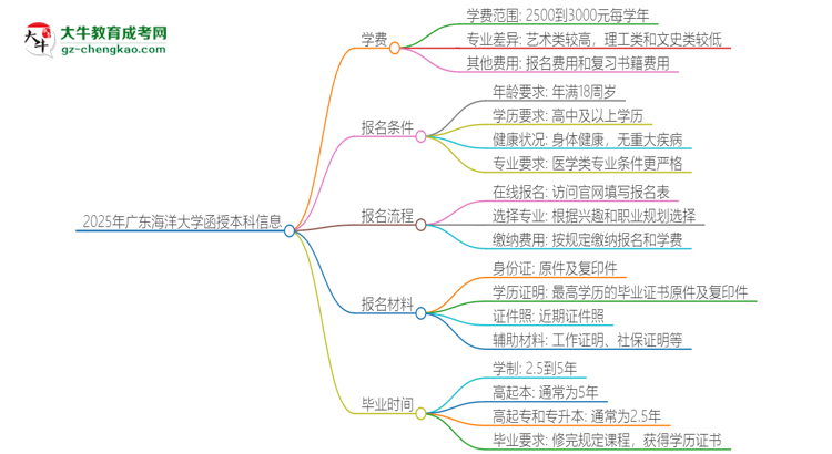 2025年廣東海洋大學(xué)函授本科學(xué)費(fèi)要多少？思維導(dǎo)圖