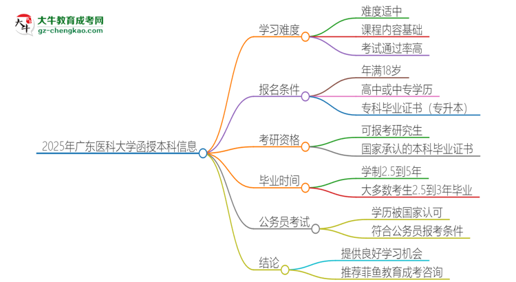 2025年廣東醫(yī)科大學函授本科的難度怎么樣？思維導圖