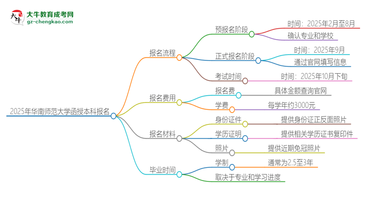 2025年華南師范大學(xué)函授本科怎么報(bào)名？思維導(dǎo)圖
