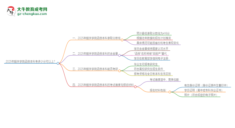 2025年韶關(guān)學(xué)院函授本科考多少分可以上？思維導(dǎo)圖