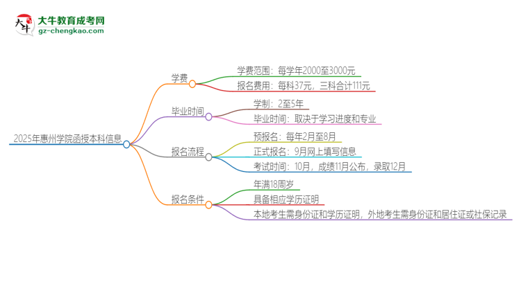 2025年惠州學(xué)院函授本科學(xué)費(fèi)要多少？思維導(dǎo)圖