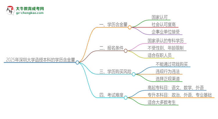 2025年深圳大學(xué)函授本科的學(xué)歷是有含金量的嗎？思維導(dǎo)圖