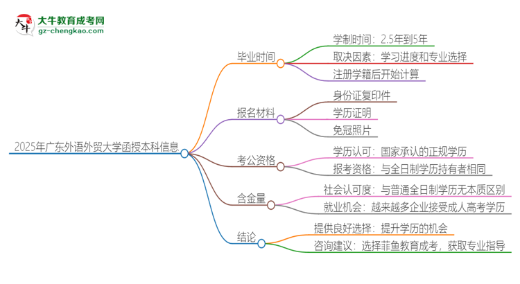 2025年廣東外語(yǔ)外貿(mào)大學(xué)函授本科多久能拿證？思維導(dǎo)圖
