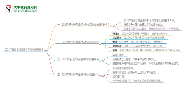 2025年惠州學(xué)院函授本科學(xué)歷能參加統(tǒng)招專升本嗎？思維導(dǎo)圖