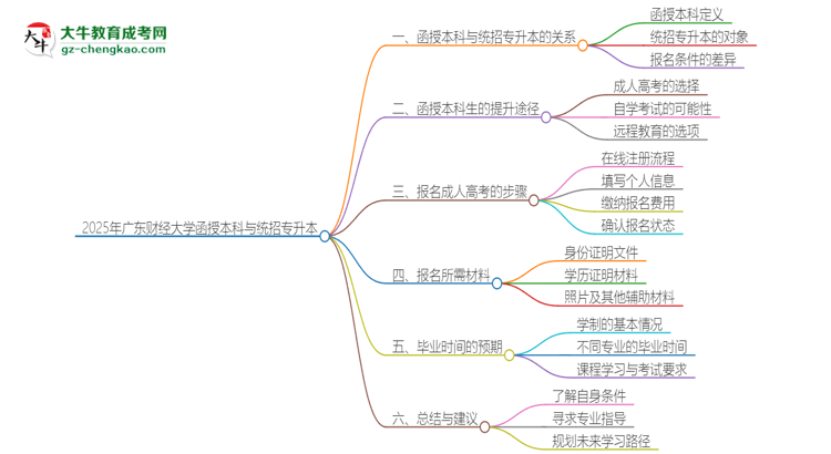 2025年廣東財(cái)經(jīng)大學(xué)函授本科學(xué)歷能參加統(tǒng)招專(zhuān)升本嗎？思維導(dǎo)圖