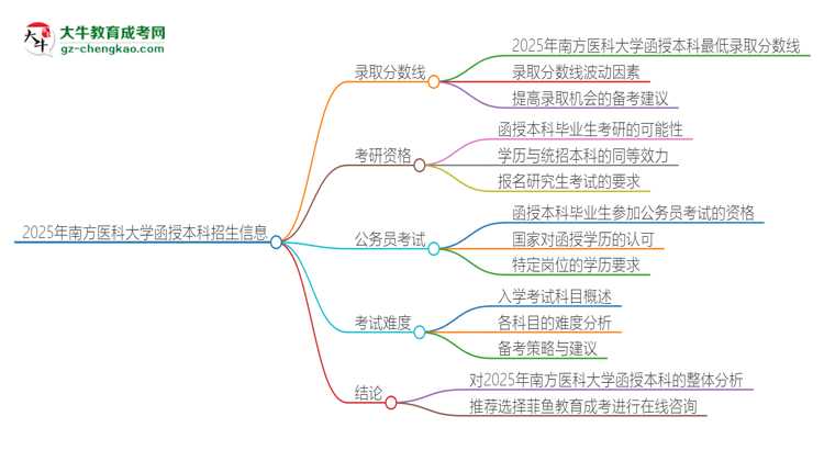 2025年南方醫(yī)科大學函授本科考多少分可以上？思維導圖