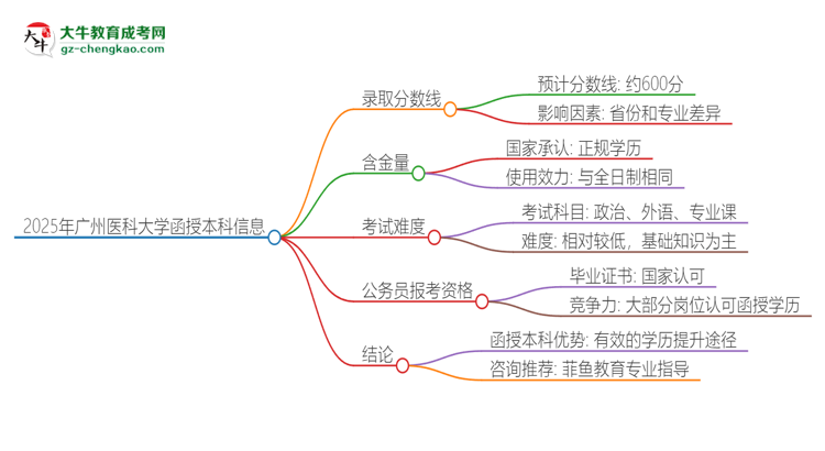 2025年廣州醫(yī)科大學(xué)函授本科考多少分可以上？思維導(dǎo)圖