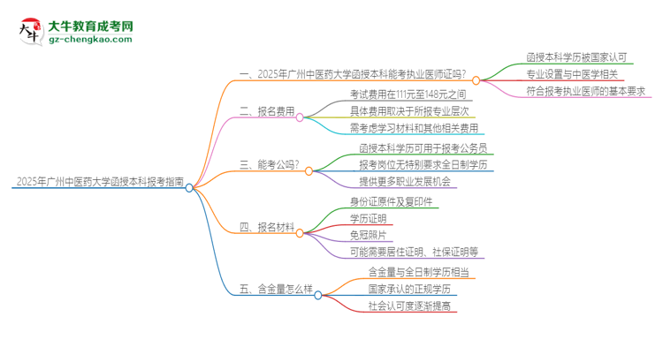 2025年廣州中醫(yī)藥大學函授本科學歷能考執(zhí)業(yè)醫(yī)師證嗎？思維導圖
