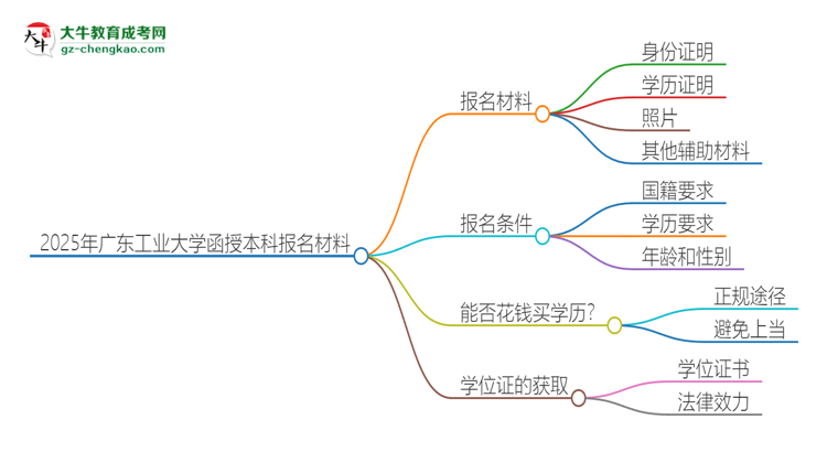 2025年廣東工業(yè)大學(xué)報(bào)名函授本科需要什么材料？思維導(dǎo)圖