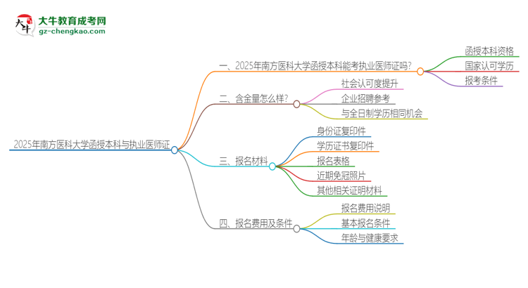 2025年南方醫(yī)科大學(xué)函授本科學(xué)歷能考執(zhí)業(yè)醫(yī)師證嗎？思維導(dǎo)圖