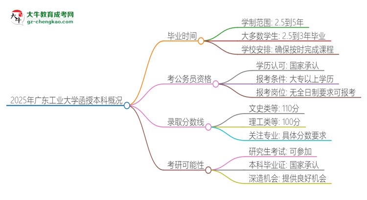 2025年廣東工業(yè)大學函授本科多久能拿證？思維導圖