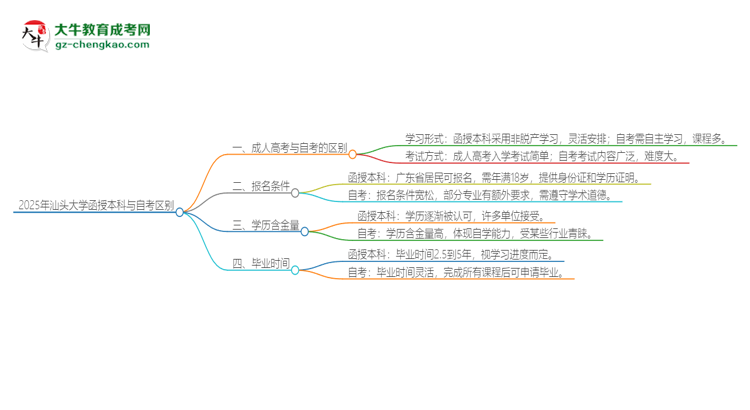 2025年汕頭大學(xué)函授本科和自考有什么區(qū)別？思維導(dǎo)圖