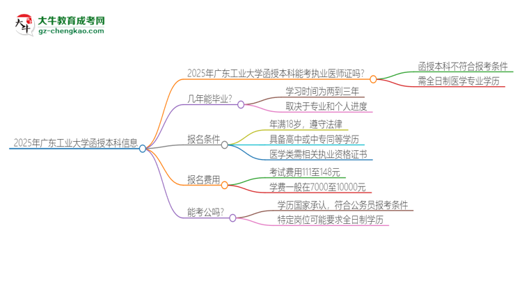 2025年廣東工業(yè)大學(xué)函授本科學(xué)歷能考執(zhí)業(yè)醫(yī)師證嗎？思維導(dǎo)圖