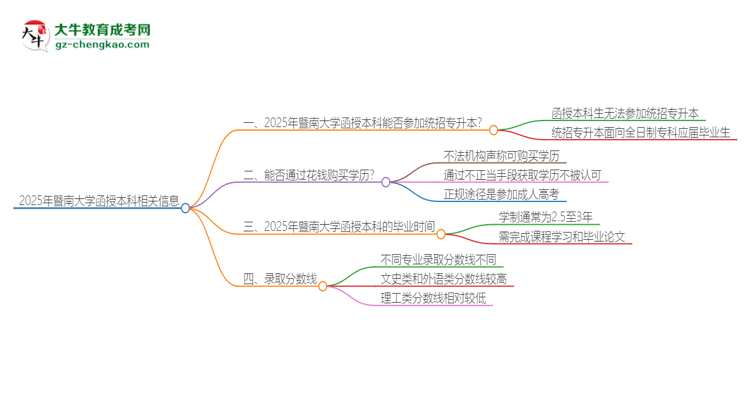 2025年暨南大學函授本科學歷能參加統(tǒng)招專升本嗎？思維導(dǎo)圖