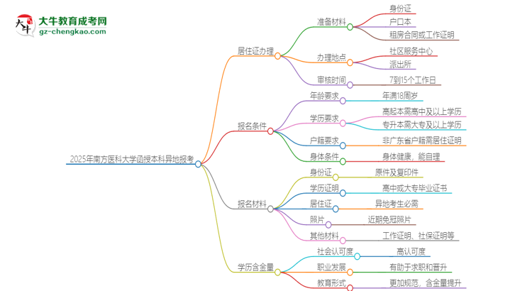 2025年南方醫(yī)科大學(xué)函授本科異地報考怎么辦理居住證？思維導(dǎo)圖