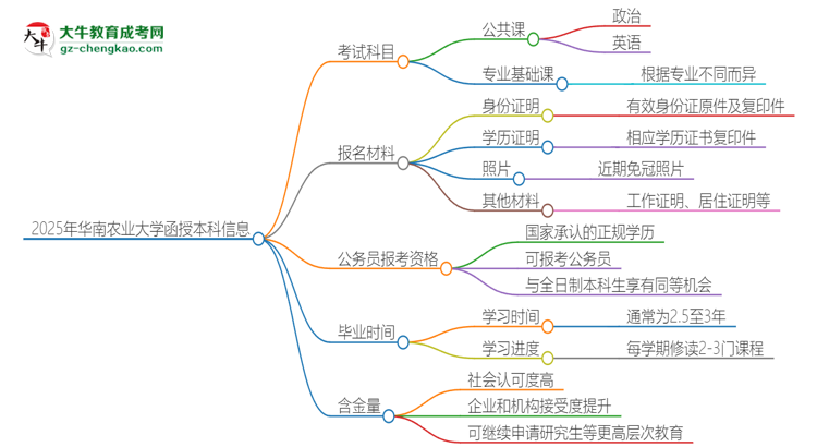 2025年華南農(nóng)業(yè)大學(xué)函授本科考試要考幾科？思維導(dǎo)圖