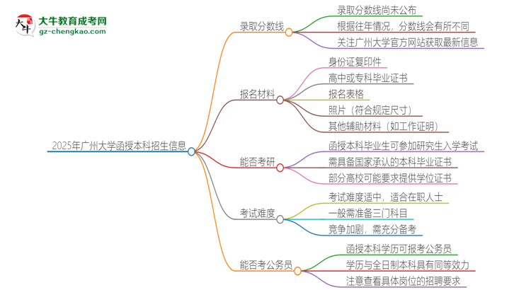 2025年廣州大學(xué)函授本科考多少分可以上？思維導(dǎo)圖