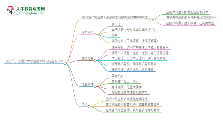 2025年廣東海洋大學(xué)函授本科學(xué)歷能參加統(tǒng)招專升本嗎？思維導(dǎo)圖