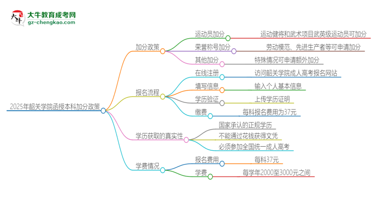 2025年韶關(guān)學(xué)院函授本科有什么政策能加分？思維導(dǎo)圖