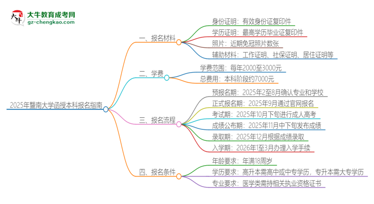 2025年暨南大學報名函授本科需要什么材料？思維導圖