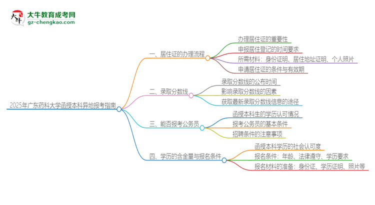 2025年廣東藥科大學(xué)函授本科異地報(bào)考怎么辦理居住證？思維導(dǎo)圖