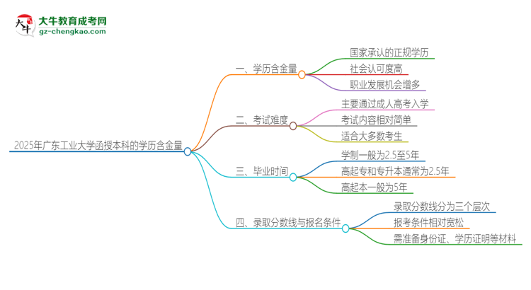 2025年廣東工業(yè)大學(xué)函授本科的學(xué)歷是有含金量的嗎？思維導(dǎo)圖