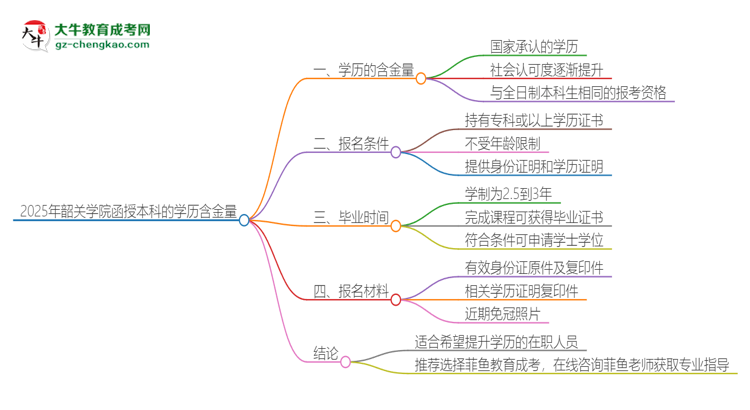 2025年韶關(guān)學(xué)院函授本科的學(xué)歷是有含金量的嗎？思維導(dǎo)圖