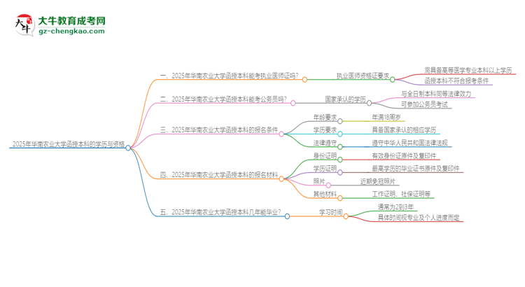 2025年華南農(nóng)業(yè)大學(xué)函授本科學(xué)歷能考執(zhí)業(yè)醫(yī)師證嗎？思維導(dǎo)圖
