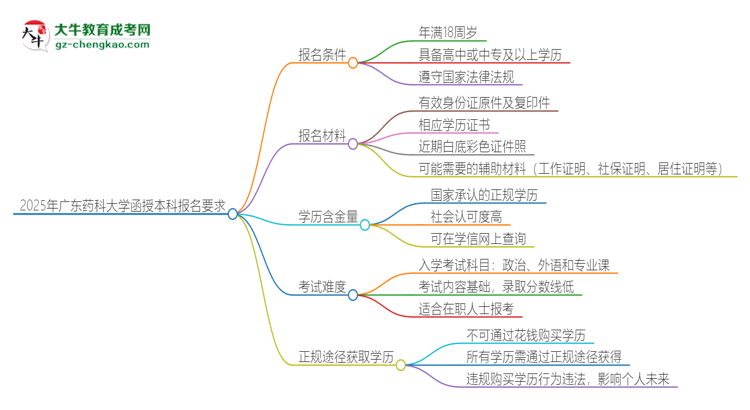 2025年廣東藥科大學(xué)的函授本科報名有什么要求？思維導(dǎo)圖
